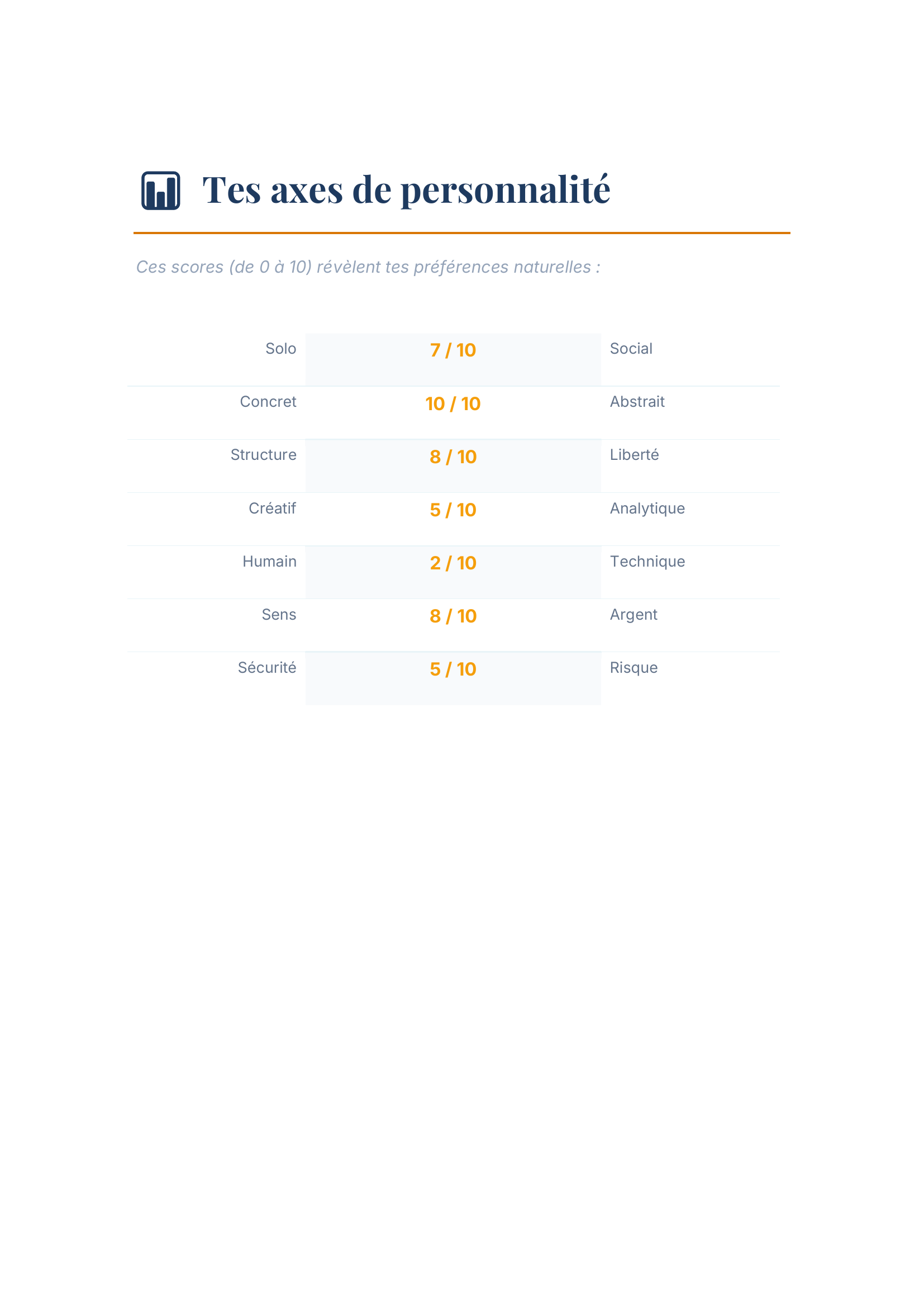 Page des axes de personnalité du rapport Capenia